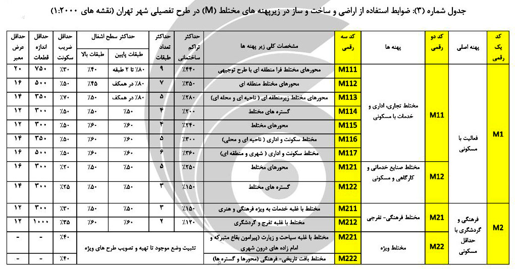 ویژگی های پهنه مختلط در طرح تفصیلی  (M)